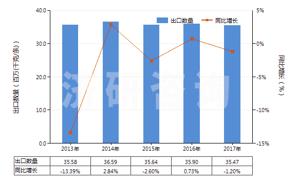 2013-2017年中國其他實心或半實心橡膠輪胎、橡膠胎面及橡膠輪胎襯帶(HS40129090)出口量及增速統(tǒng)計